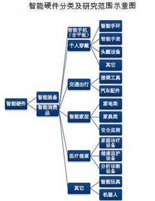 賽迪顧問預測 2019年中國智能硬件市場規模將突破4000億元，個人互聯網服務迎來新機遇